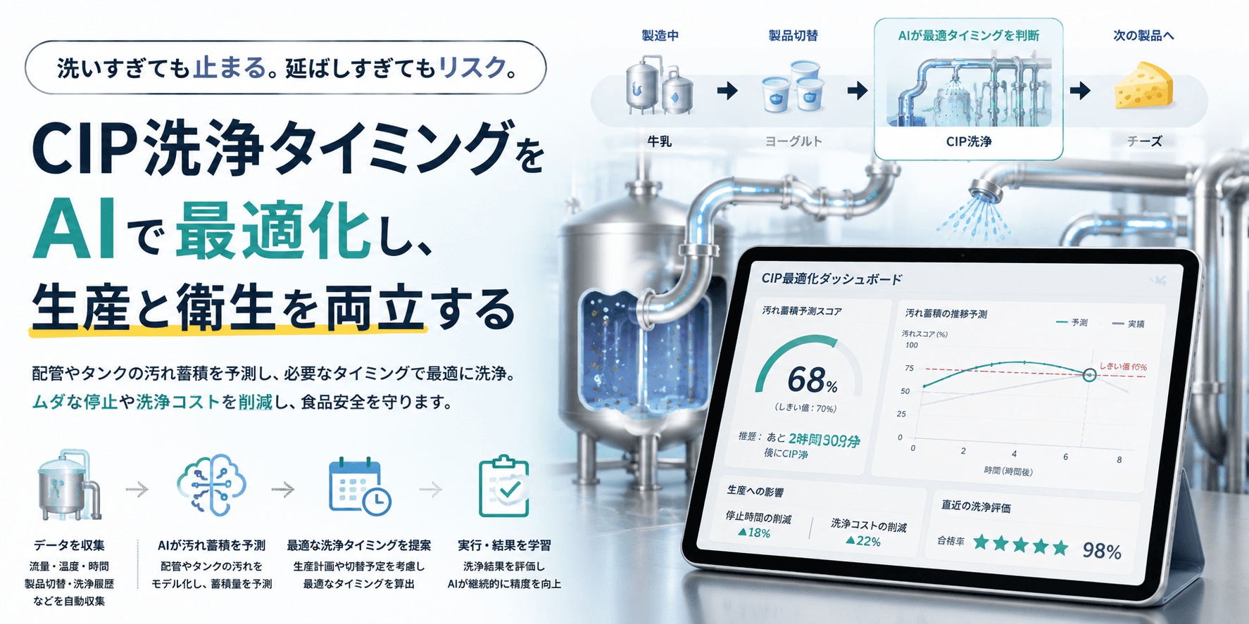 洗いすぎても止まる。乳業工場のCIP洗浄タイミングをAIで最適化