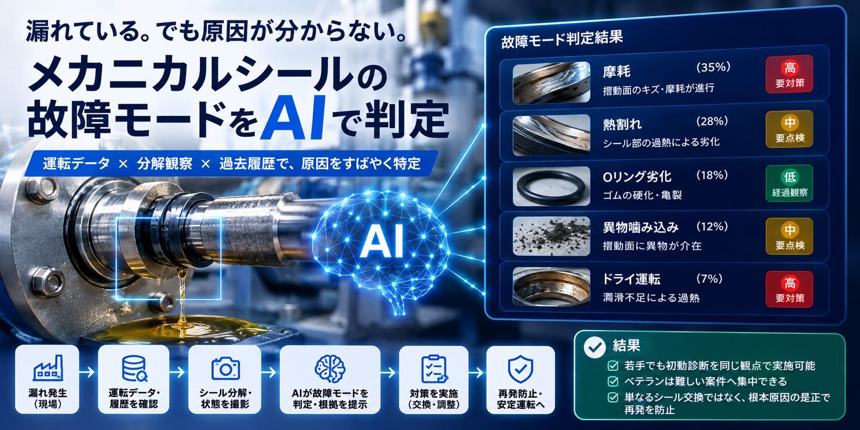 漏れている。でも原因が分からない。メカニカルシールの故障モードをAIで判定