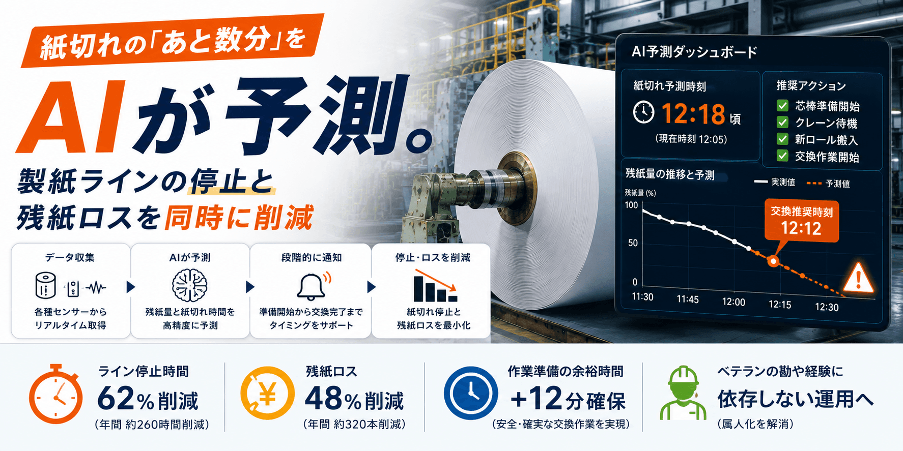 紙切れの「あと数分」をAIが予測。製紙ラインの停止と残紙ロスを同時に削減