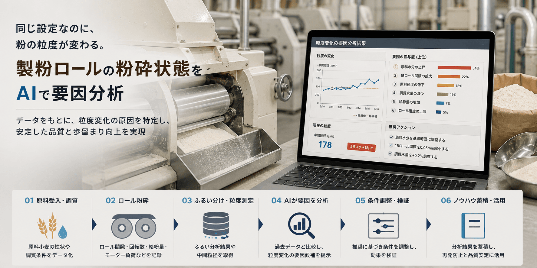 同じ設定なのに、粉の粒度が変わる。製粉ロールの粉砕状態をAIで要因分析