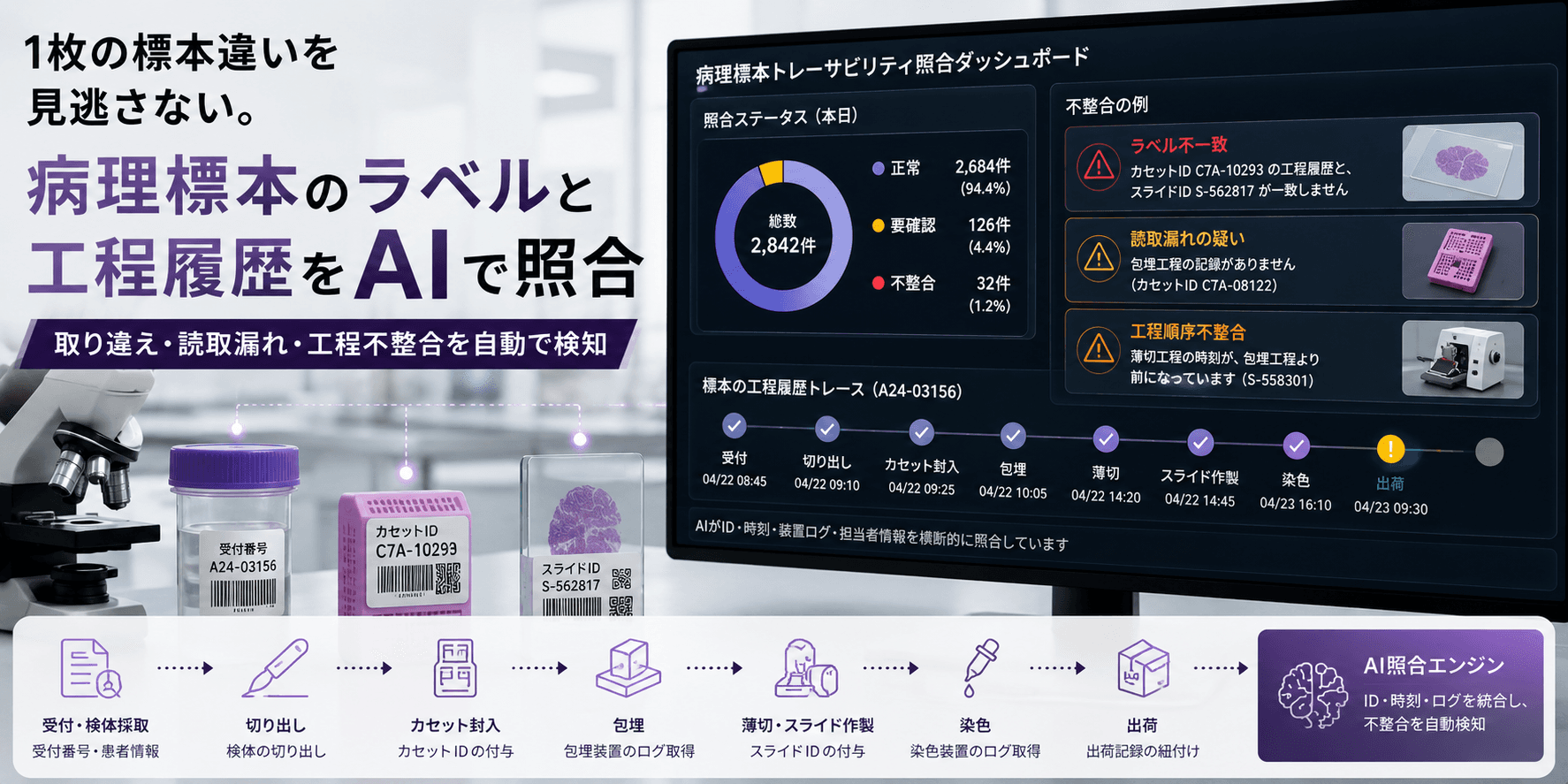 1枚の標本違いを見逃さない。病理標本のラベルと工程履歴をAIで照合